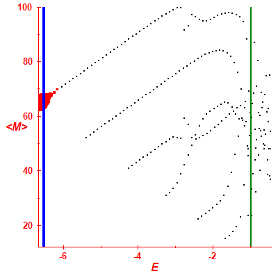 Peres lattice <M>